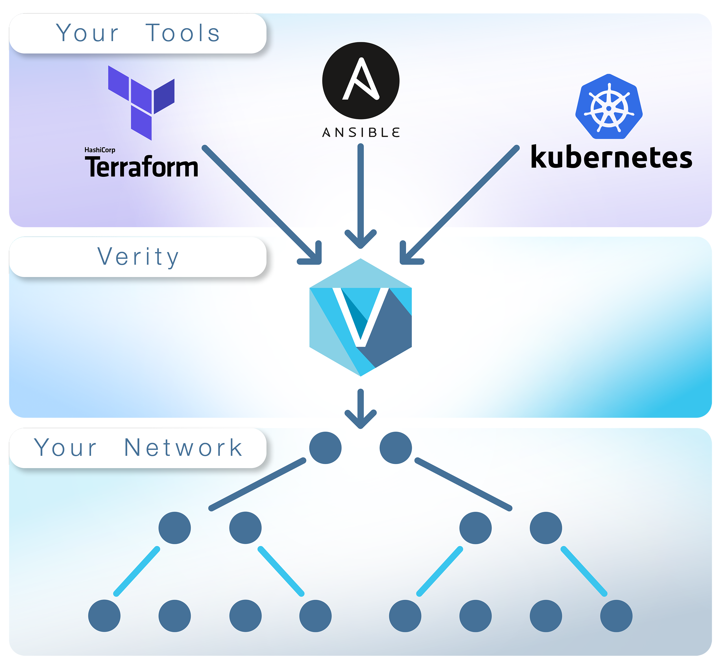 Infrastructure as Code