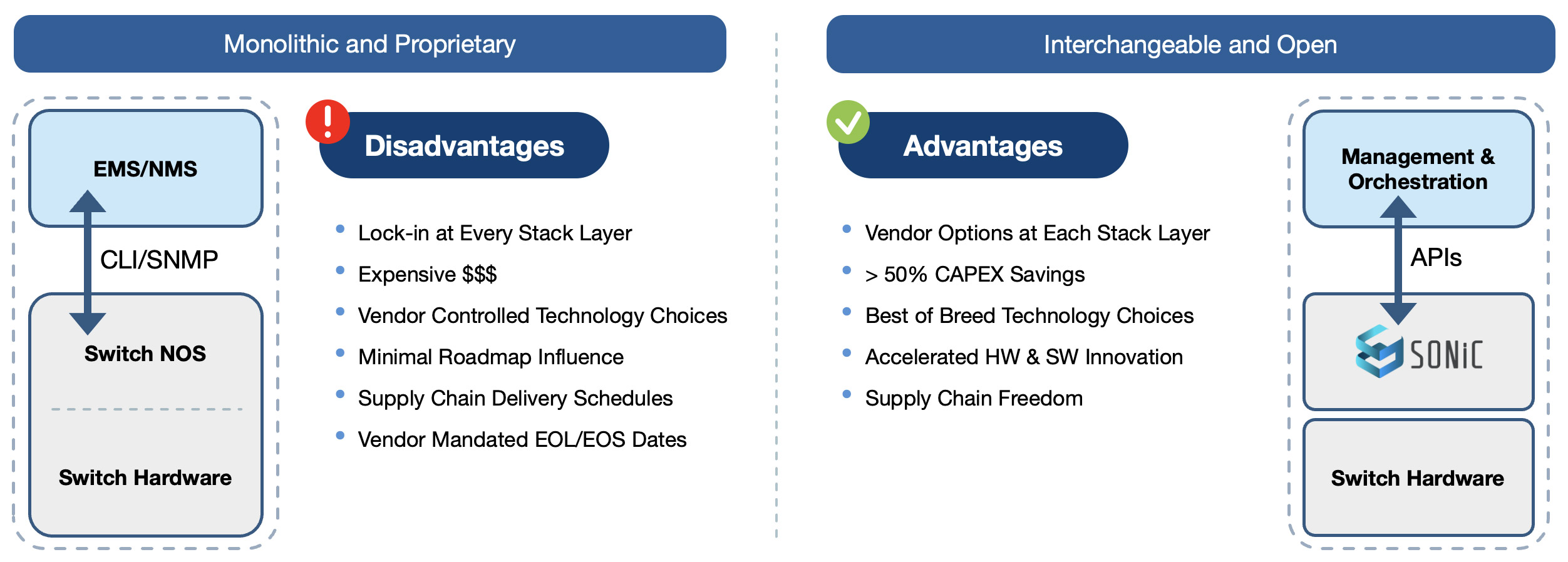 Advantages of Open Networking