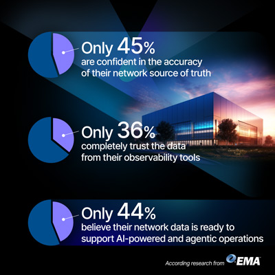 Low Confidence in Network Data Is Slowing AI Operations